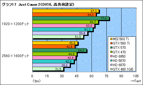 GeForce GTX 560 Tiץӥ塼9ǯ֤褷TiפϡǽȲʡŲΥХ󥹤ͥ