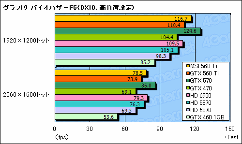 #047Υͥ/GeForce GTX 560 Tiץӥ塼9ǯ֤褷TiפϡǽȲʡŲΥХ󥹤ͥ