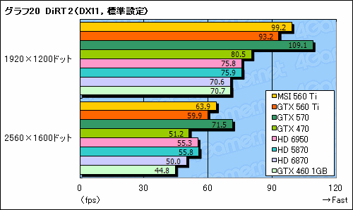 #048Υͥ/GeForce GTX 560 Tiץӥ塼9ǯ֤褷TiפϡǽȲʡŲΥХ󥹤ͥ