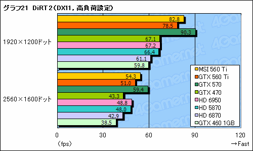 GeForce GTX 560 Tiץӥ塼9ǯ֤褷TiפϡǽȲʡŲΥХ󥹤ͥ