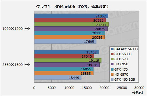 #017Υͥ/950MHzưGALAXYΡGeForce GTX 560 Tiפ̥ǥˤɤޤ뤫Ƥߤ