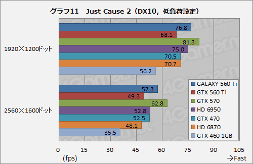 #027Υͥ/950MHzưGALAXYΡGeForce GTX 560 Tiפ̥ǥˤɤޤ뤫Ƥߤ