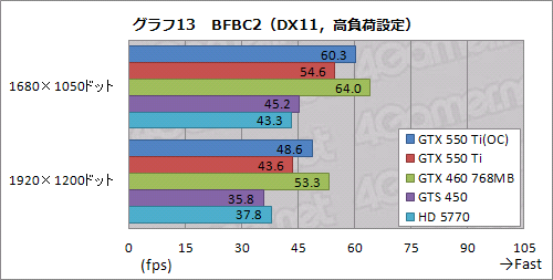 GeForce GTX 550 TiפХ󥹤μ줿ǽʤȡХ󥹤礯Ϥħ