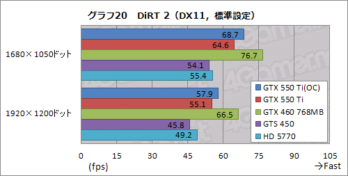 GeForce GTX 550 TiפХ󥹤μ줿ǽʤȡХ󥹤礯Ϥħ