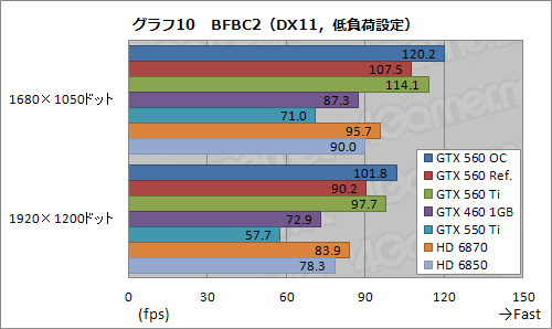 Ĥо줷GeForce GTX 560פͽ۰ʾˡ֤褤ҡפǡʼʤ¸ߤ