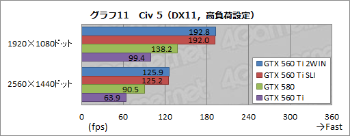 #012Υͥ/GTX 560 Ti2ܤEVGA GeForce GTX 560 Ti 2WINץӥ塼äѤäϥ饹ɤμϤ򸫤