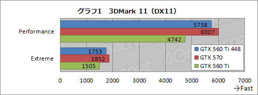 #018Υͥ/ܻԾо줷GeForce GTX 560 Ti with 448 CoresפֲƤΰϰ̸ǡפäʤ̥ϤϤ뤫