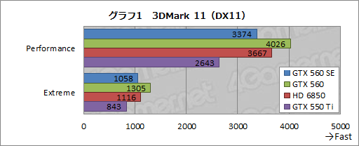 #021Υͥ/GPUGeForce GTX 560 SEפƥȡǽGTX 560GTX 550 TiΤ礦֤