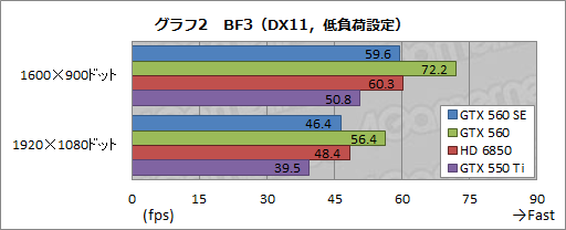 #022Υͥ/GPUGeForce GTX 560 SEפƥȡǽGTX 560GTX 550 TiΤ礦֤