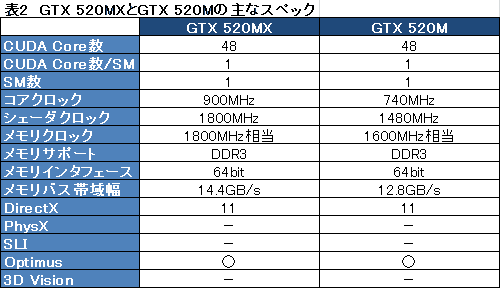 #019Υͥ/COMPUTEXNVIDIAGeForce GTX 560MפȯɽGeForce 500M꡼GTXǥ