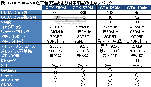 #003Υͥ/NVIDIAΡPCGPUGeForce GTX 580Mפȯɽ384 CUDA Core