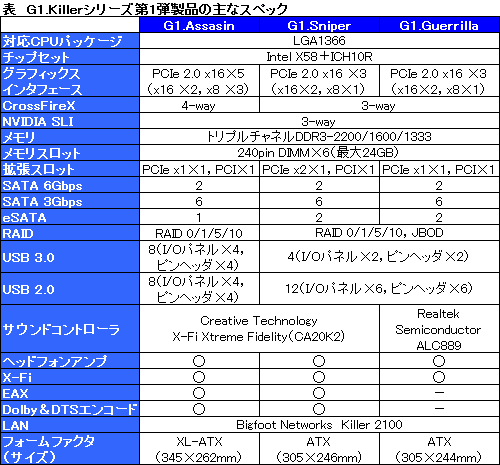 #009Υͥ/֥ޡΤ˳ȯסGIGABYTEG1-KillerפǥޡޥܡɻԾػ