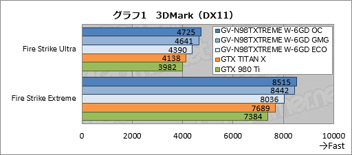  No.026Υͥ / GIGABYTEδʰױ䥯顼GTX 980 TiGV-N98TXTREME W-6GDץӥ塼礬ѵܤΰ̣õ