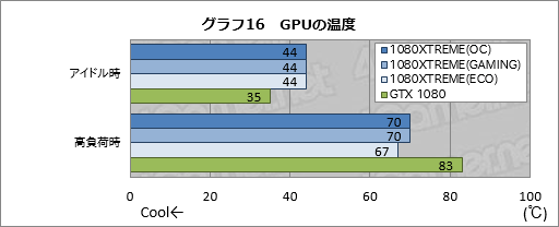  No.056Υͥ / GV-N1080XTREME GAMING-8GD-PPץӥ塼GIGABYTEΥե饰åGTX 1080ɤϤɤ®Τ