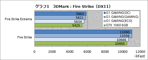  No.031Υͥ / GV-N1060G1 GAMING-6GD REV.2.0ץӥ塼ĥǥ쿷ΥޡGTX 1060 6GBɤ