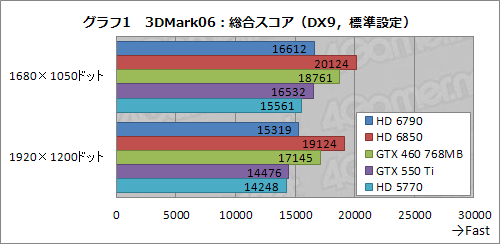 #026Υͥ/Radeon HD 6790ץӥ塼ǽȾϤΥХ󥹤ɹʤ顤ŸͤȲ꤬