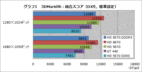 #019Υͥ/Radeon HD 6570GDDR5ǥӥ塼⤦1ĤΡTurksץϻԾΩ֤ݤǤ뤫