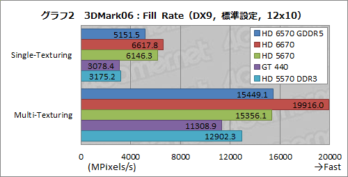 #020Υͥ/Radeon HD 6570GDDR5ǥӥ塼⤦1ĤΡTurksץϻԾΩ֤ݤǤ뤫