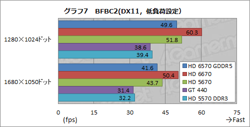 #025Υͥ/Radeon HD 6570GDDR5ǥӥ塼⤦1ĤΡTurksץϻԾΩ֤ݤǤ뤫