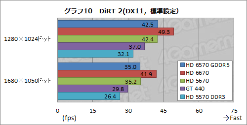 #028Υͥ/Radeon HD 6570GDDR5ǥӥ塼⤦1ĤΡTurksץϻԾΩ֤ݤǤ뤫