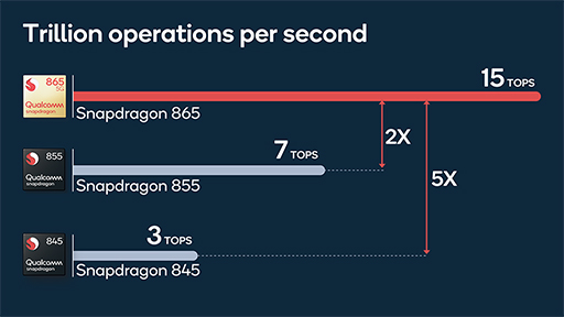 QualcommϥɻԾSoCSnapdragon 865פȯɽCPUGPUǽ25