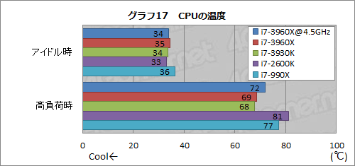 #057Υͥ/Core i7-3960X3930Kץӥ塼LGA2011ΡSandy Bridge-EפϡϥPCĶ˲⤿餹