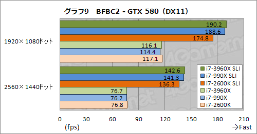 #016Υͥ/CPUľ40졼PCIe 2.0פΰϤϤˡCore i7-3960XSLICFXư