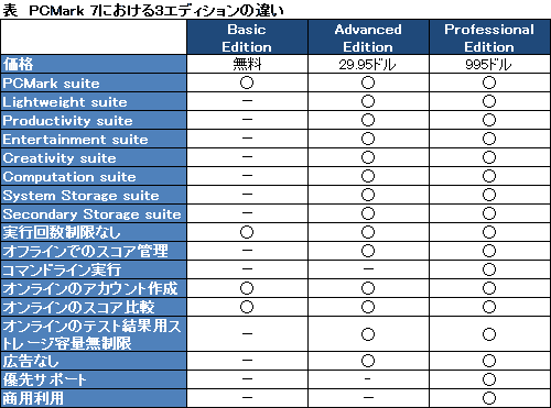 #013Υͥ/FuturemarkWindows 7PC٥ޡPCMark 7פȯɽ4Gamerǥߥ顼򳫻