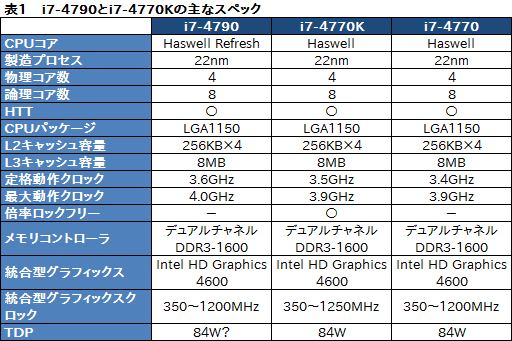 #023Υͥ/Haswell RefreshפΡCore i7-4790פưƤߤδ®٤HaswellѤ餺ϤϤ