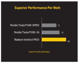 VegaGPUܤοͱ黻졼Radeon Instinct MI25פȯ