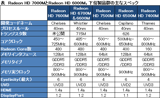 #022Υͥ/AMDAPUTrinityפUltrabookйȤƤءΡPCGPURadeon HD 7000Mפξ̥ǥϡֽвٽλ