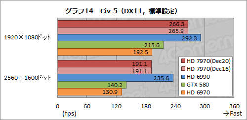 #039Υͥ/Radeon HD 7970ӥ塼ԡˡƥȥץѤοʲǡ󥰥GPU®κ¤å