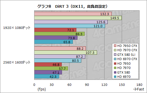 #014Υͥ/Radeon HD 7950פCrossFireXƥȥݡȡϤǽϷȴ