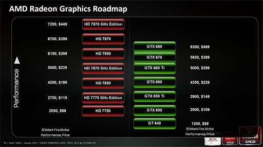 AMDǥȥå׸GPU2013ǯо줷ʤֺǯ1ǯRadeon HD 7000ǹԤ