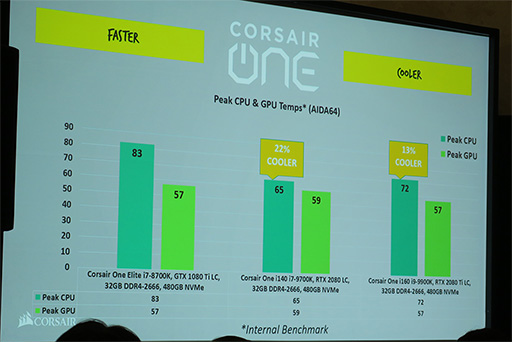 Corsair̿ڤˤ磻쥹ޥHARPOON RGB WIRELESSפ䡤ޡPCCORSAIR ONEפ2019ǯǥȯɽ