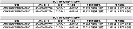  No.002Υͥ / Ryzen 7000ΥOCбCorsairDDR5꤬9ȯ