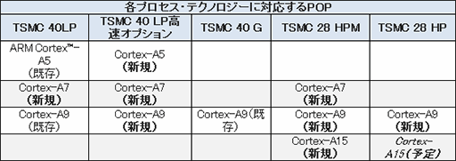 #001Υͥ/ARMTSMC40/28nmץбŬѥåȯɽ