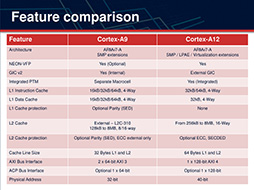 #004Υͥ/ARMΥߥɥCPUCortex-A12פξܺ٤餫ˡCortex-A9μäư黻ǽβܻؤ