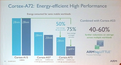 ARMο64bit CPUCortex-A72פXeon¤ߤǽ3ʬ1ξϤǼ¸ARM Tech Symposia 2015ݡ