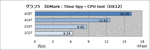  No.027Υͥ / DirectX 123DMarkƥȡTime SpyפĤ˸äGPU16ʤǼ¹ԤƤߤ