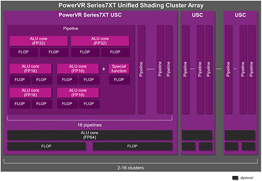 ImaginationGPUPowerVR Series7פȯɽַൡ̥ǥSeries7XTȲ̥ǥSeries7XE2Ѱ