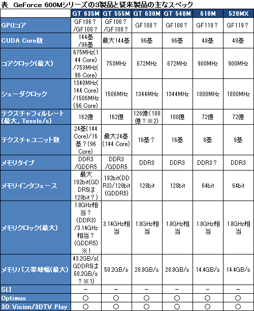 #004Υͥ/NVIDIAGeForce 600M꡼GPU 3ǥʥꥹȤɲáGeForce 500MΥ͡फ