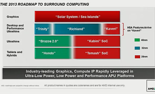 AMD2013ǯʥɥޥåפåɥx86 SoCTrinityѡRadeon HD 8000M꡼γפ餫