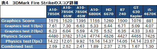 AMDοAPUKaveriפϤɤ® 3DǽȾϤA10-7850Kץӥ塼