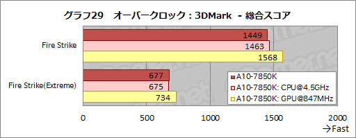 A10-7850Kץӥ塼ԡꡦCPUGPGPUǽڤOCǡKaveriפΩ֤餫ˤ