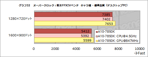 A10-7850Kץӥ塼ԡꡦCPUGPGPUǽڤOCǡKaveriפΩ֤餫ˤ