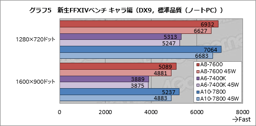 #013Υͥ/1ȾΡA8-7600פ1߰ʲΡA6-7400KסKaveriΰ²2ǥ