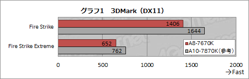  No.006Υͥ / HWûɾAMDA8-7670Kס1APUñΤǹMMORPGŬ˥ץ쥤Ǥ뤫