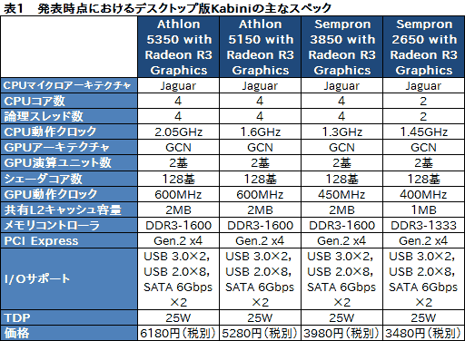 #030Υͥ/褷AthlonϥޡˤȤäƲͤΤ 6000㤨ǥȥåPCAPUAthlon 5350פ