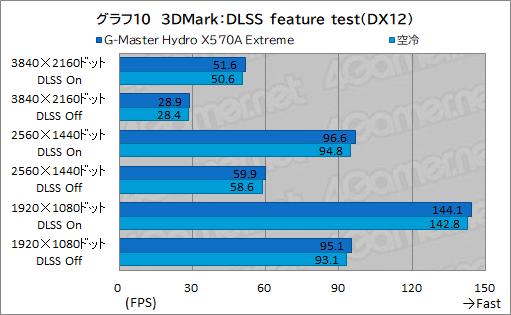 #045Υͥ/PRۥG-Master Hydro X570A ExtremeפϡCPURTX 30꡼䲽ƹǽŲξΩˤΥPC